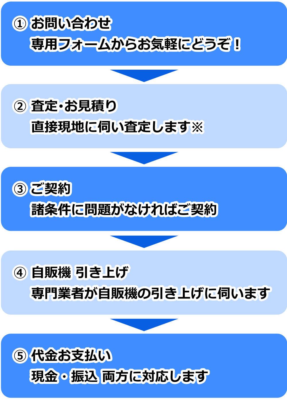 ①お問い合わせ 専用フォームからお気軽にどうぞ！②査定・お見積り 直接現地に伺い査定します ※ ③ご契約 諸条件に問題がなければご契約 ④自販機引き上げ 専門業者が自販機の引き上げに伺います ⑤代金お支払い 現金・振込両方に対応します