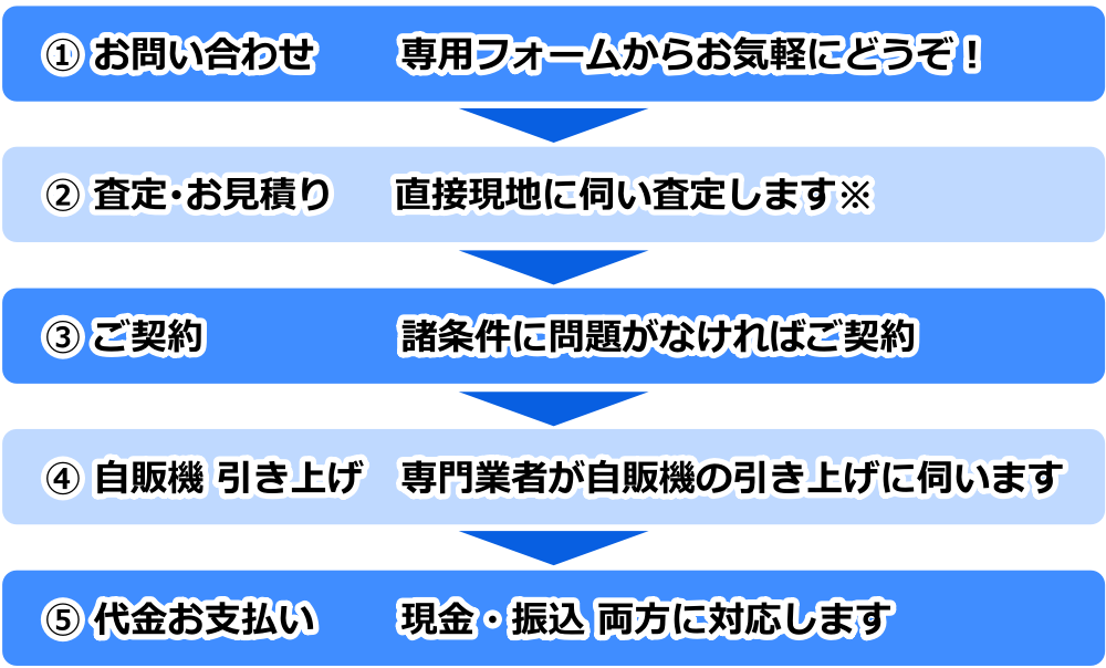 ①お問い合わせ 専用フォームからお気軽にどうぞ！②査定・お見積り 直接現地に伺い査定します ※ ③ご契約 諸条件に問題がなければご契約 ④自販機引き上げ 専門業者が自販機の引き上げに伺います ⑤代金お支払い 現金・振込両方に対応します